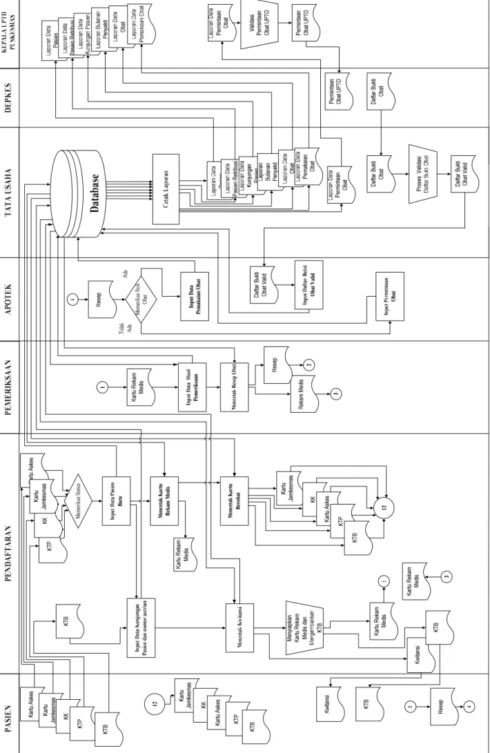 Gambar 4.9. Flow Map Rekam Medis Pasien yang Diusulkan