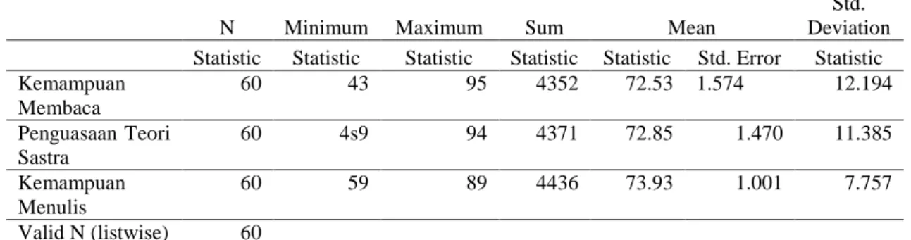 Tabel 2. Deskripsi Data Penelitian  Descriptive Statistics