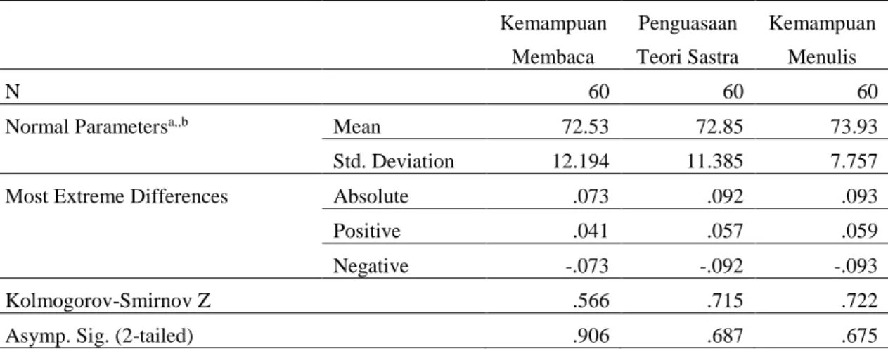 Tabel 3 Rekapitulasi Hasil Pengujian Normalitas  One-Sample Kolmogorov-Smirnov Test