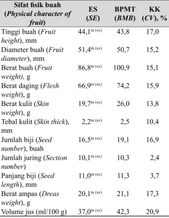 Tabel 3.   Sifat fisik buah jeruk siam Kintamani  asal ES dan BPMT (September 2016)  [Physical character of tangerine Kintamani  fruit derived from SE and BMB  (September  2016 )]