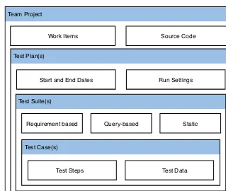 Figure 3-6: Relationships between Team Projects, Test Plans, Test Suites, and TestCases