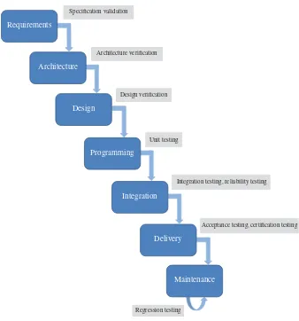 Figure 3.1A reference software lifecycle.