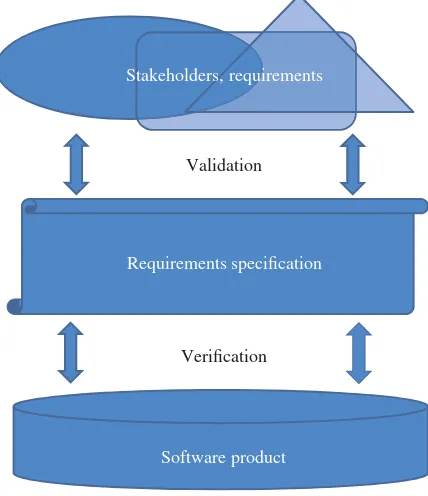 Figure 3.2Verification and validation.