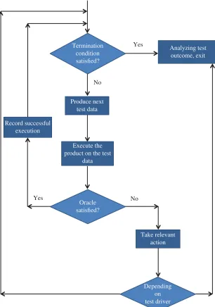 Figure 3.3A generic testing lifecycle.