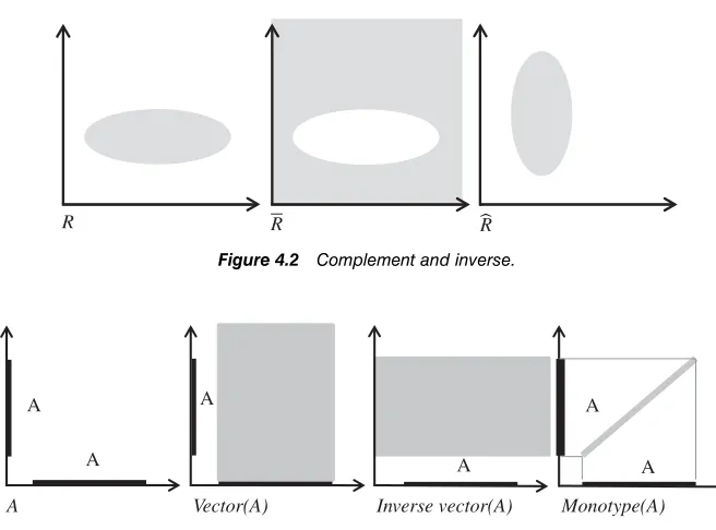 Figure 4.2Complement and inverse.