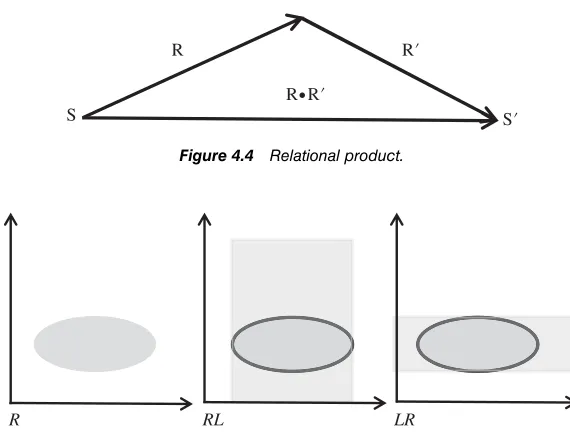 Figure 4.4Relational product.