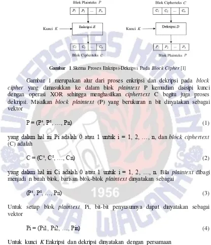 Gambar 1 Skema Proses Enkripsi-Dekripsi Pada Block Cipher [1] 