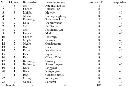 Tabel 2. Distribusi Kecamatan dan Desa/Kelurahan yang terpilih sebagai area survei EHRA di Kabupaten Kudus