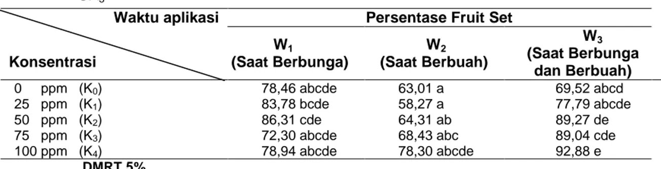 Tabel  1      Rerata  Persentase  Fruit  Set  Akibat  Interaksi  antara  Waktu  Aplikasi  dan  Konsentrasi 