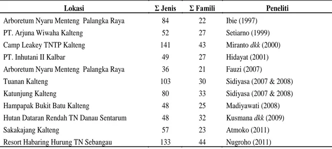 Tabel 3. Hasil penelitian kekayaan jenis pada hutan rawa gambut di Kalimantan 