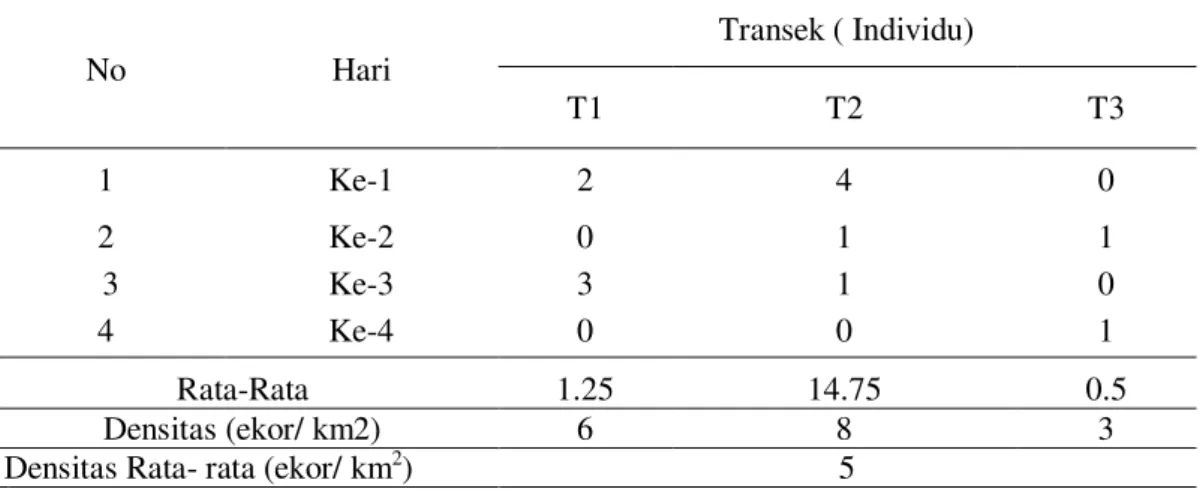 Tabel 1. Densitas Kupu-kupu T. Helena pada setiap Transek di Air Terjun Tunan Desa  Talawaan Minahasa Utara 