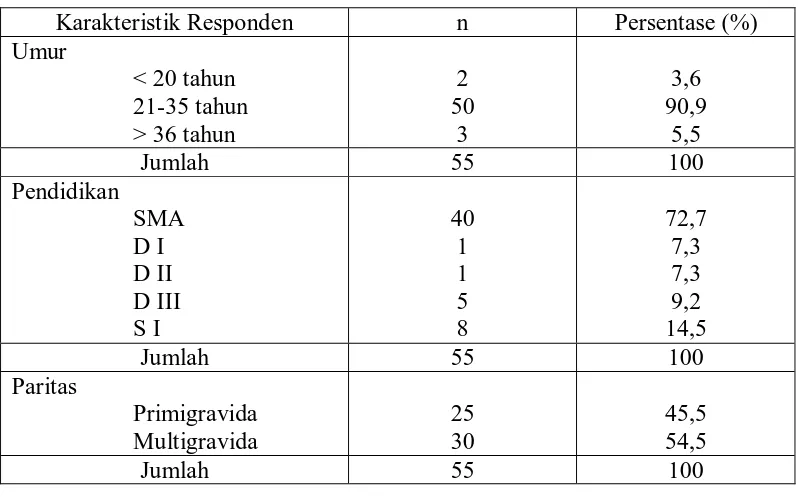 Tabel 5.1 Distribusi Responden Berdasarkan Karekteristik  di Klinik Bersalin 