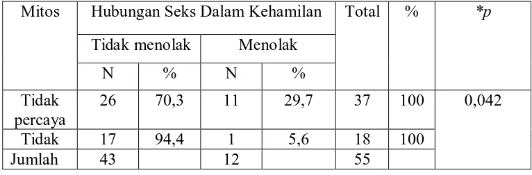 Tabel 5.8 Distribusi Frekuensi Mitos dengan Hubungan Seks dalam Kehamilan  