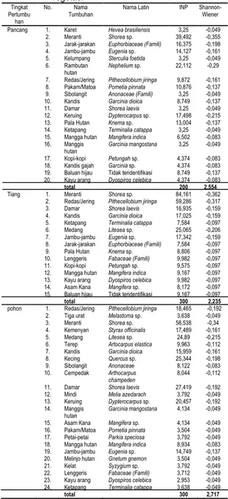 Tabel  6.  Indeks  nilai  penting  dan  indeks  keanekaragaman  jenis  pada  tiap  tingkatan  vegetasi  Tingkat  Pertumbu han  No