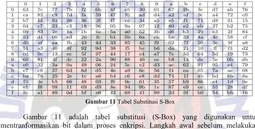 Gambar 11 adalah tabel substitusi (S-Boxmentranformasikan bit dalam proses enkripsi. Langkah awal sebelum melakukan substitusi, bit biner dikonversikan terlebih dahulu menjadi ) yang digunakan untuk hexadecimal, atau sebagai 