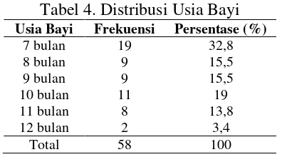 Tabel 4. Distribusi Usia Bayi 