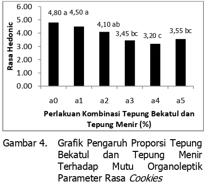 Gambar 4. Grafik Pengaruh Proporsi Tepung 