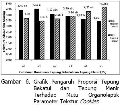 Gambar 6. Grafik Pengaruh Proporsi Tepung 