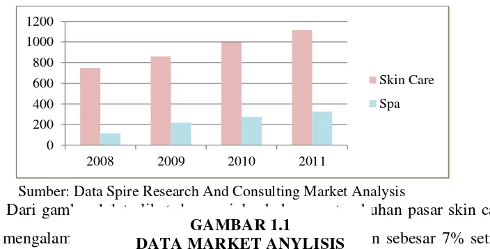 GAMBAR 1.1 selalu mengalami peningkatan, dengan rata-rata pertumbuhan sebesar 7% setiap DATA MARKET ANYLISIS  