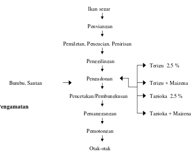 Gambar 1. Diagram Alir Proses Pembuatan Otak-otak 