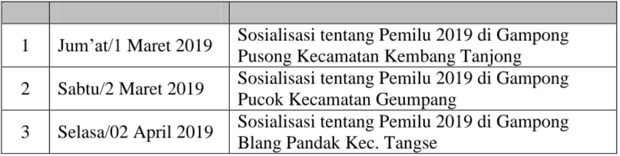 Tabel  di  atas  menunjukkan  jadwal  kegiatan  sosialisasi  basis  pemilih  marginal  yang dilaksanakan oleh KIP Kabupaten Pidie dengan melibatkan peran  dari  relawan  demokrasi,  perangkat  gampong  serta  tokoh  masyarakat  di  wilayah  gampong  terseb