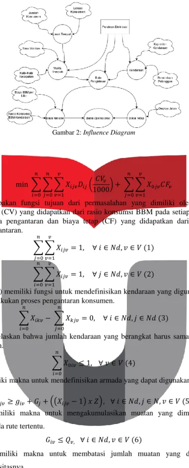 Gambar 2: Influence Diagram  3.2 Model Matematis  min  ∑ ∑ ∑ 