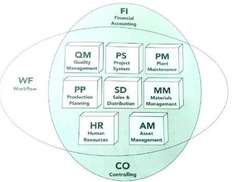 Gambar 2.5 Modul-modul dalam SAP ERP yang mengintegrasikan  sistem informasi 