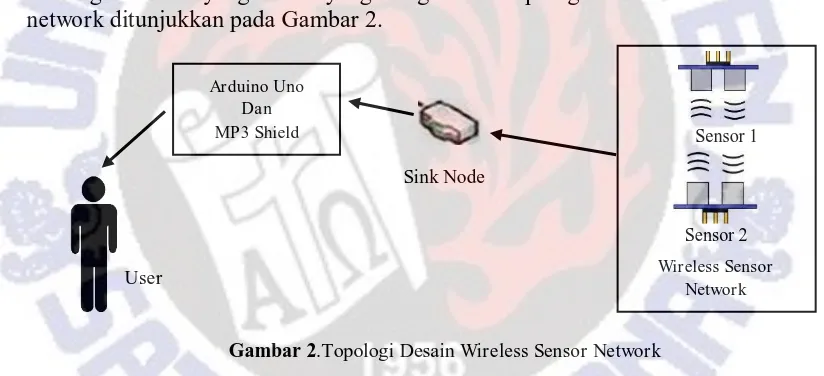 Gambar 2.Topologi Desain Wireless Sensor Network 