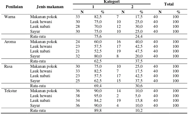 Tabel 3. Distribusi Penilaian Karakteristik Sensorik Makanan menurut Jenis Makanan 