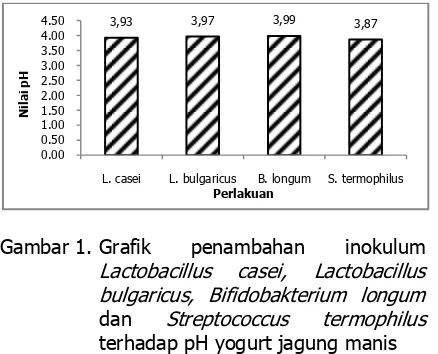 Gambar 1. Grafik Lactobacillus 