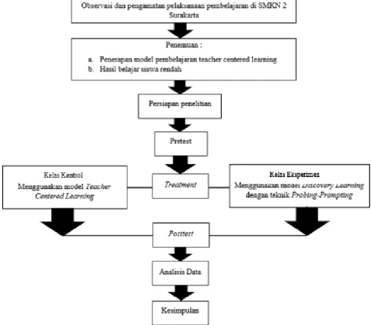 Gambar 3. 1 Prosedur Penelitian 