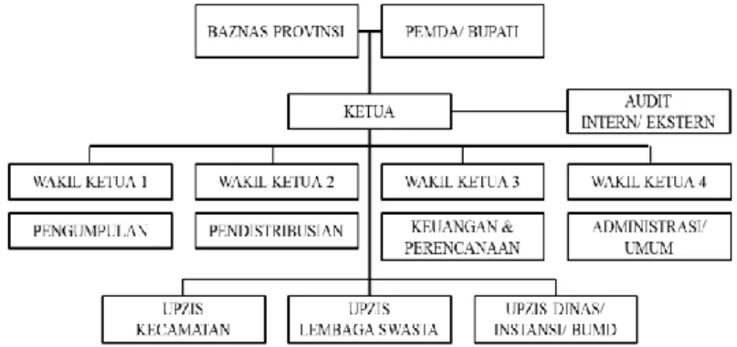 Gambar 4. Susunan Pengurus BAZNAS Kabupaten Semarang 