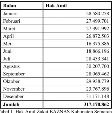 Tabel 1. Hak Amil Zakat BAZNAS Kabupaten Semarang 