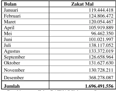 Tabel 2. Dana Penghimpunan Zakat BAZNAS Kabupaten Semarang 