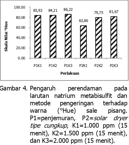 Gambar 4. Pengaruh 