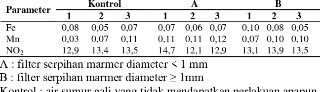 Tabel 1. Hasil Pemeriksaan Kadar Besi (Fe) mg/l, Mn dan NO2 Setelah Perlakuan 