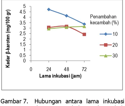 Gambar 7. Hubungan antara lama inkubasi dan penambahan kecambah kacang hijau terhadap kadar β-karoten tepung labu kuning termodifikasi  