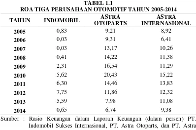 TABEL 1.1 ROA TIGA PERUSAHAAN OTOMOTIF TAHUN 2005-2014 