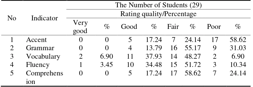 Table 2. The Analysis of the Students’ Speaking ability in the First Cycle 