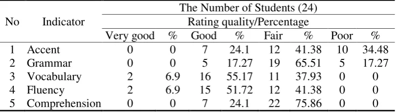 Table 3. The Analysis of the Students’ Speaking ability in the Second Cycle 