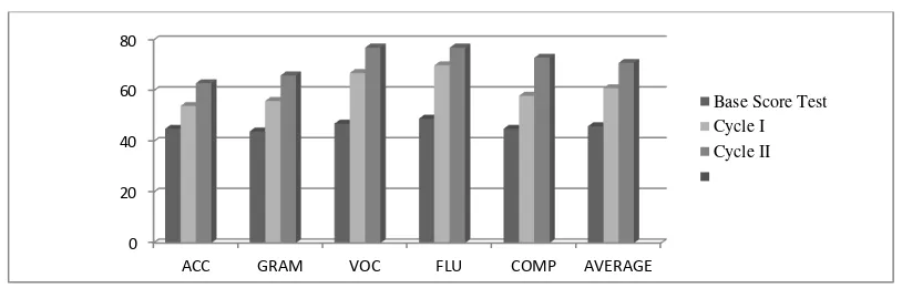 Table 4. The Comparison of the Students’ Speaking Results in All Tests