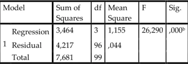 Tabel  4  menunjukkan  bahwa  t hitung   variabel  Pengawasan  memiliki  nilai  lebih  besar  jika  dibandingkan dengan nilai t tabel  (3,721 &gt; 1,66) dan  nilai  signifikansi  pada  variabel  Pengawasan  sebesar  0,000  yang  berarti  nilai  tersebut  l