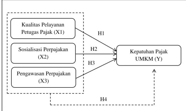 Gambar 2.1  Kerangka Pemikiran 