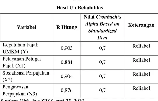 Tabel 4.7  Hasil Uji Reliabilitas 