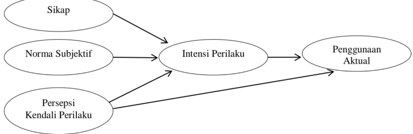 Gambar 3. Theory of Planned Behavior Sikap 