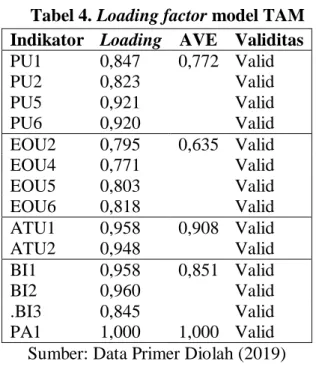 Tabel 5. Nilai loading factor dan AVE model TPB  Indikator  Loading  AVE  Validitas 