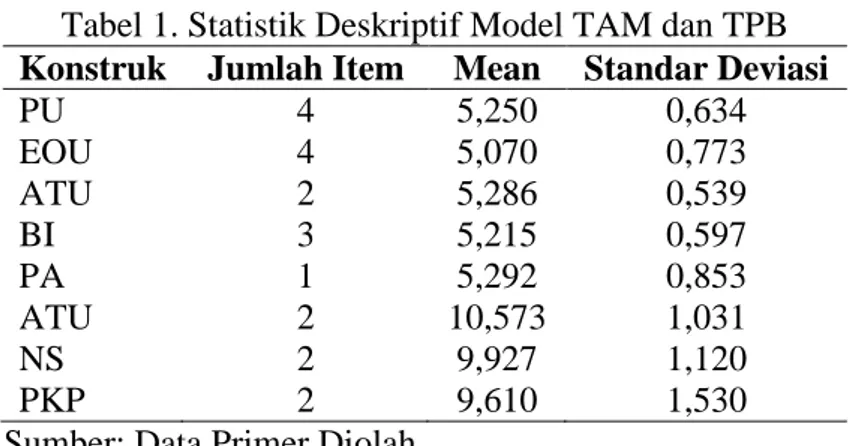 Tabel 1. Statistik Deskriptif Model TAM dan TPB  Konstruk  Jumlah Item  Mean  Standar Deviasi 