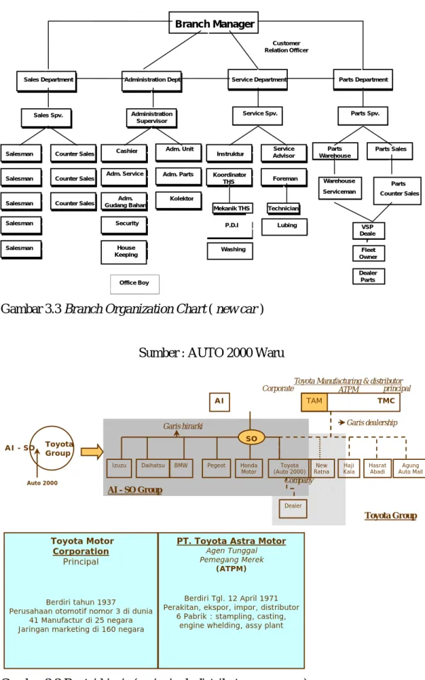 Gambar 3.3 Branch Organization Chart ( new car ) 