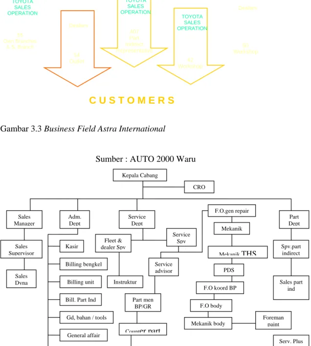 Gambar 3.3 Business Field Astra International 