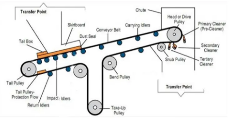 Gambar 2.7 conveyor   (Jumriady,2019) 